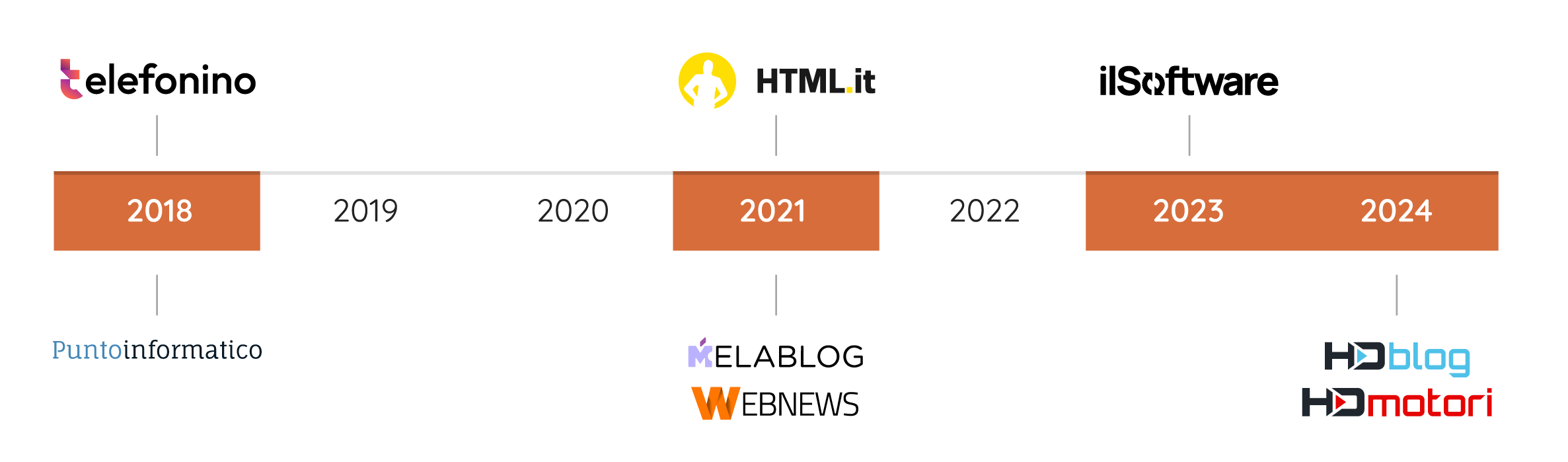Network timeline